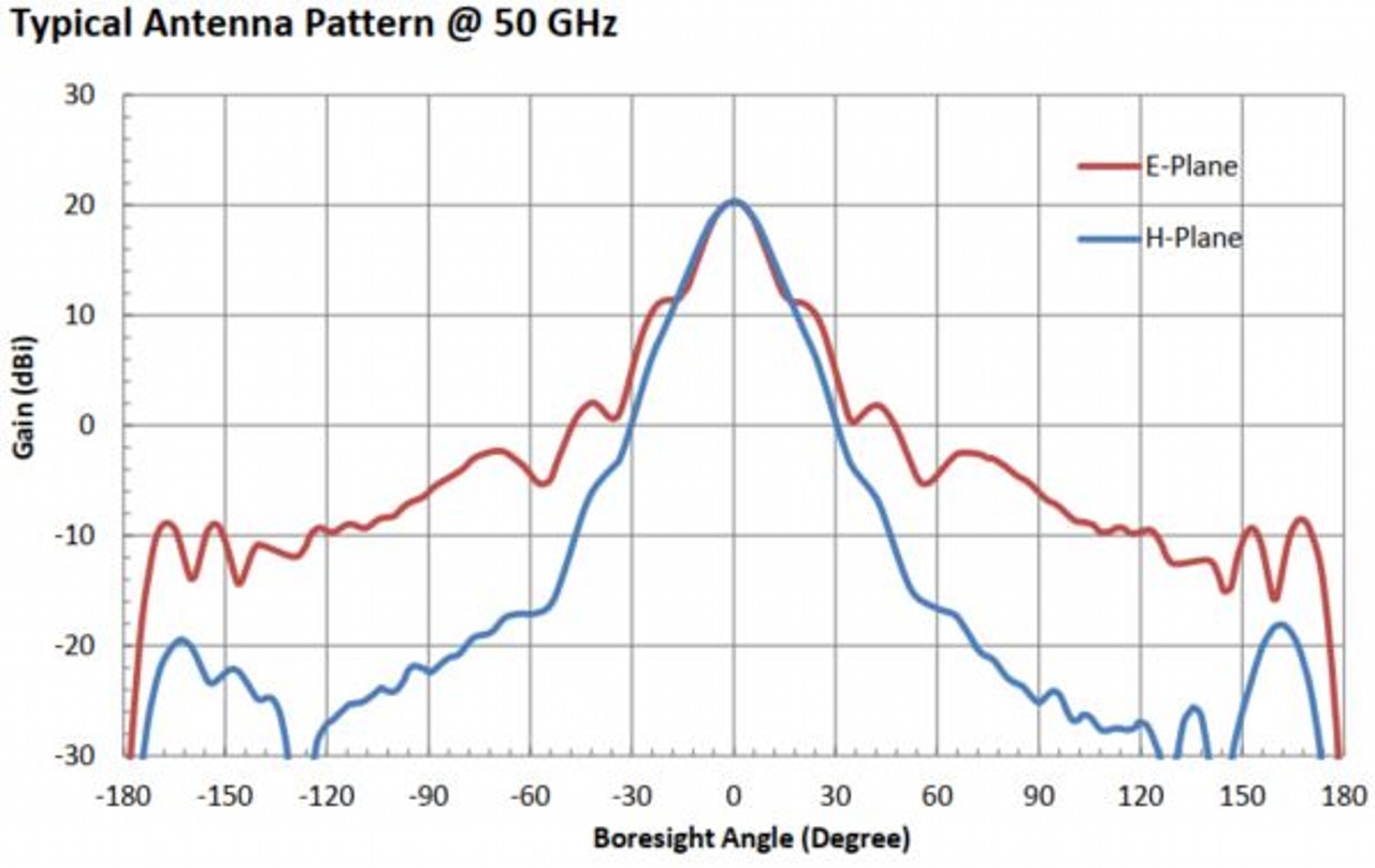 20 dBi Gain, 40 GHz to 60 GHz, WR-19 Waveguide Millimeter SGH Antenna-Plot