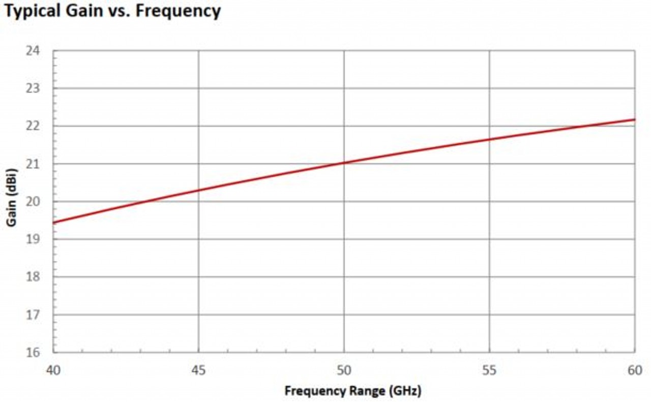 20 dBi Gain, 40 GHz to 60 GHz, WR-19 Waveguide Millimeter SGH Antenna