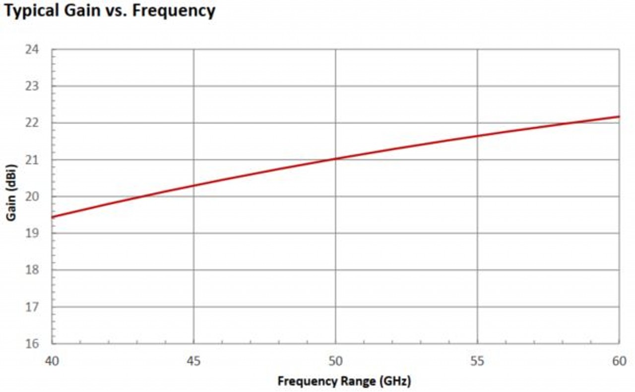 20 dBi Gain, 40 GHz to 60 GHz, WR-19 Waveguide Millimeter SGH Antenna-Plot