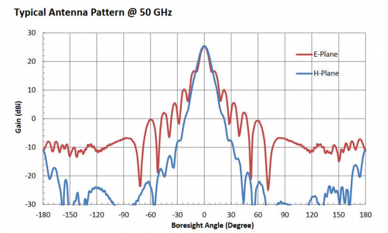 25 dBi Gain, 40 GHz to 60 GHz, WR-19 Waveguide Millimeter SGH Antenna  OLB-19-25-Plot