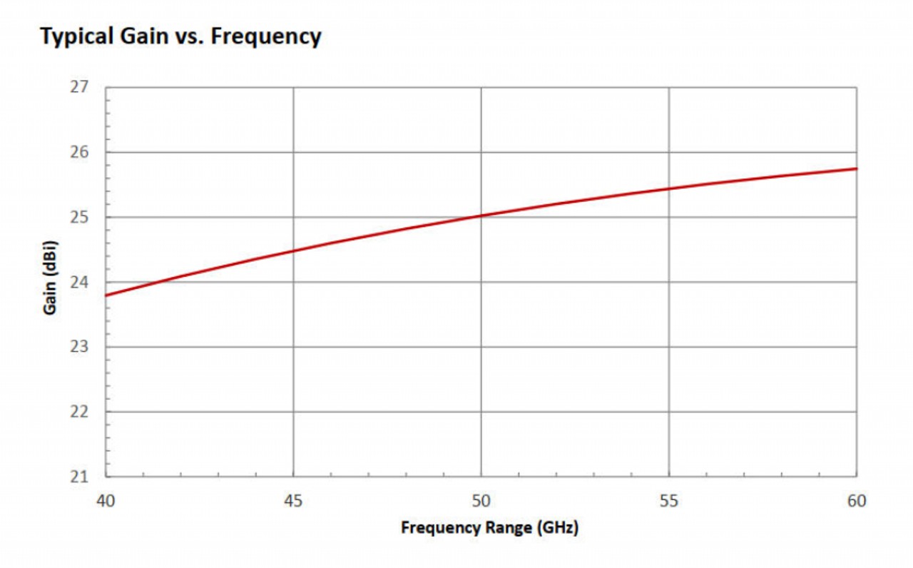25 dBi Gain, 40 GHz to 60 GHz, WR-19 Waveguide Millimeter SGH Antenna  OLB-19-25