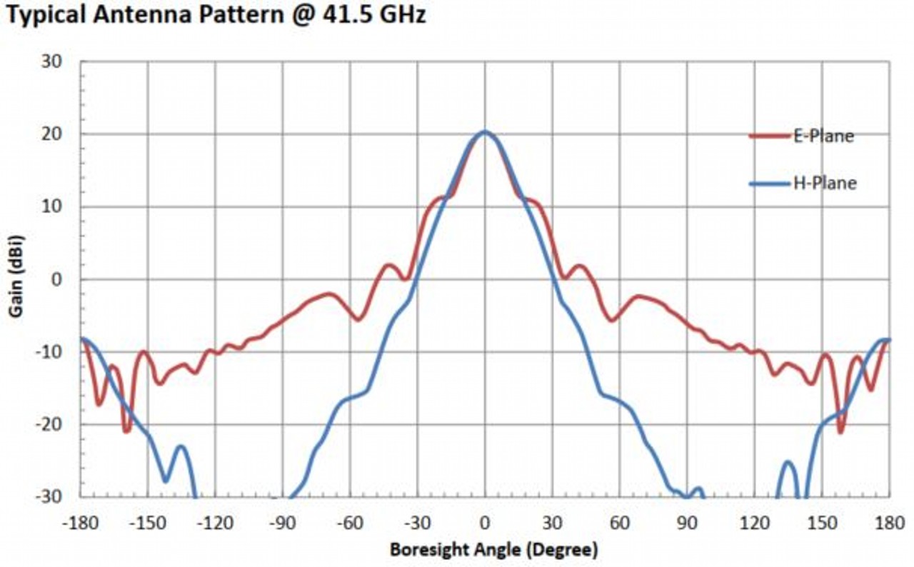 20 dBi Gain, 33 GHz to 50 GHz, WR-22 Waveguide Millimeter SGH Antenna  OLB-22-20-Plot