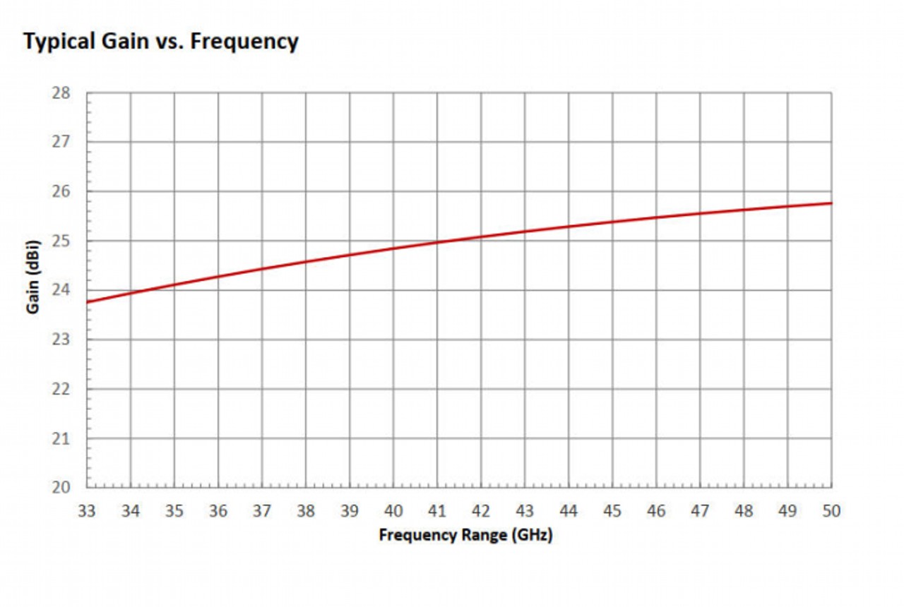 25 dBi Gain, 33 GHz to 50 GHz, WR-22 Waveguide Millimeter SGH Antenna