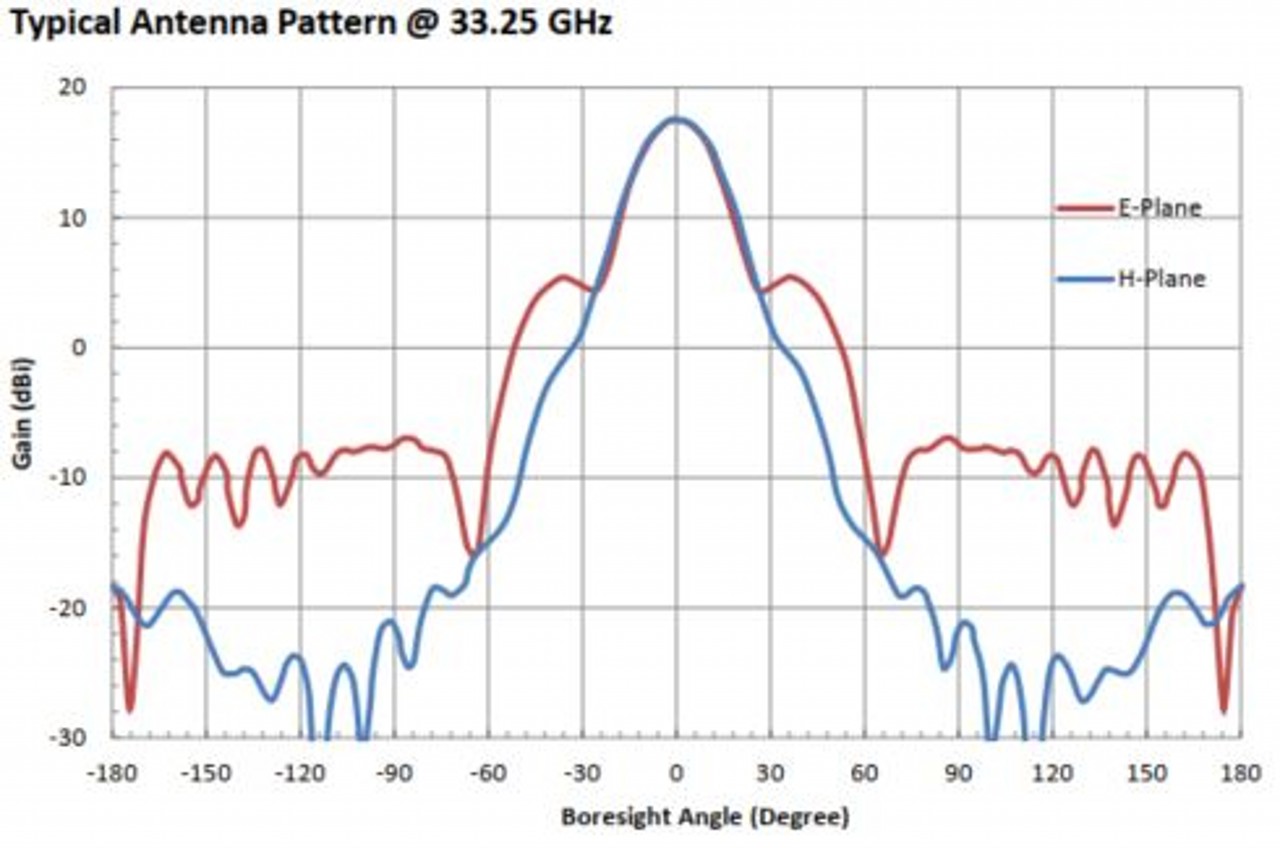 17 dBi Gain, 26.5 GHz to 40 GHz, WR-28 Waveguide Millimeter SGH Antenna.OLB-28-17-Plot