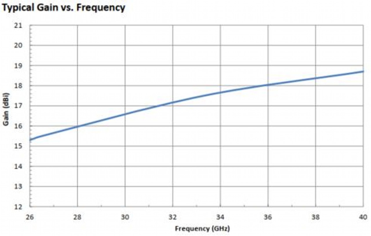 17 dBi Gain, 26.5 GHz to 40 GHz, WR-28 Waveguide Millimeter SGH Antenna.OLB-28-17-Plot