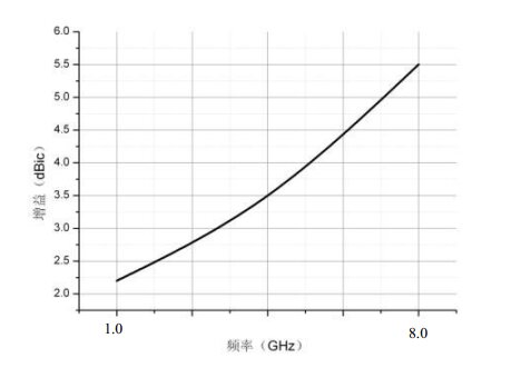1 GHz to 8 GHz Cavity Backed Spiral Antenna OBS-1080 1 GHz to 8 GHz Cavity Backed Spiral Antenna OBS-1080
