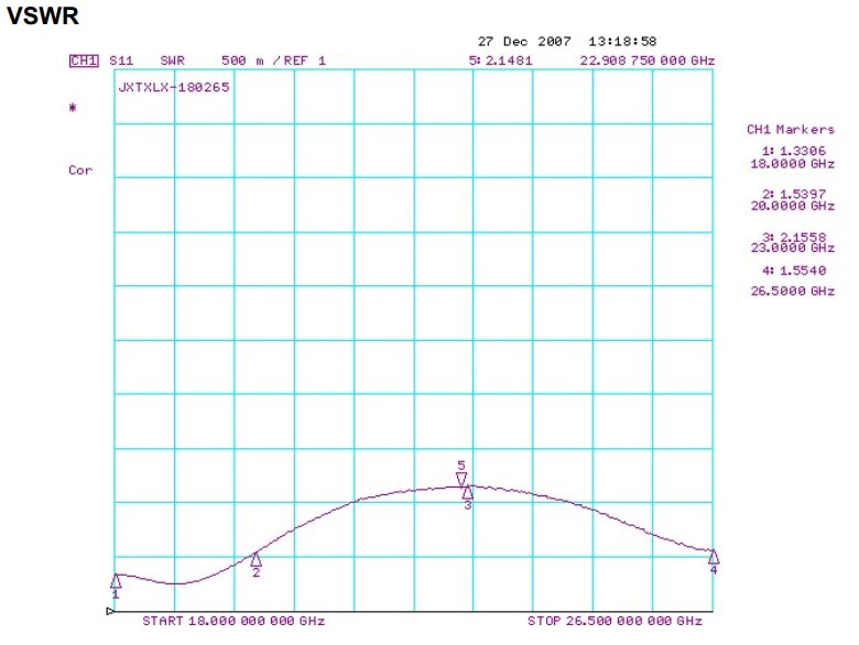 18 GHz to 26.5 GHz Cavity Backed Spiral Antenna OBS-180265-Plot