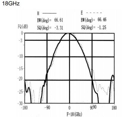 18 GHz to 26.5 GHz Cavity Backed Spiral Antenna OBS-180265-Plot