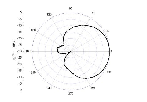 2 GHz to 18 GHz Cavity Backed Spiral Antenna OBS-20180-Plot