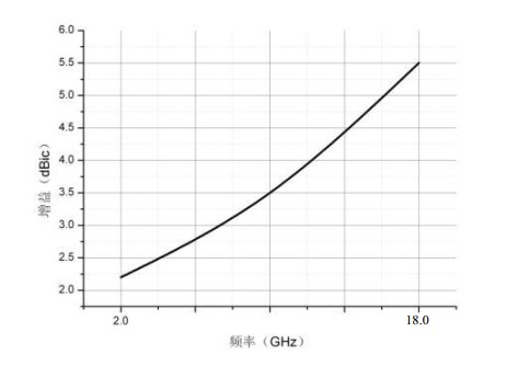 2 GHz to 18 GHz Cavity Backed Spiral Antenna OBS-20180-Plot