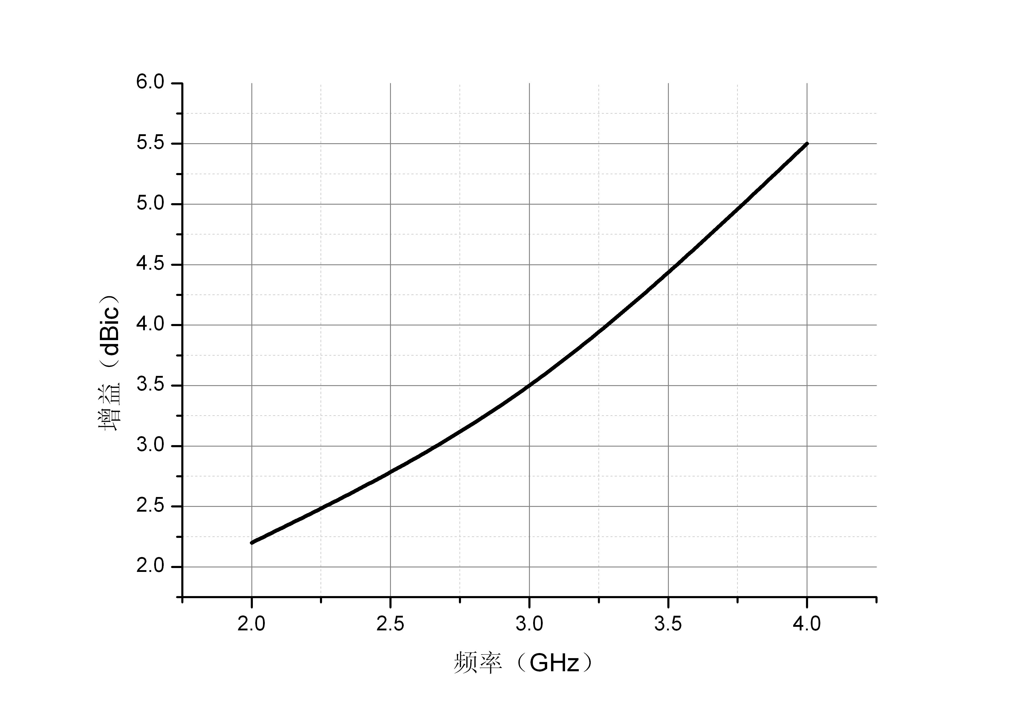 2 GHz to 4 GHz Cavity Backed Spiral Antenna OBS-2040-Plot