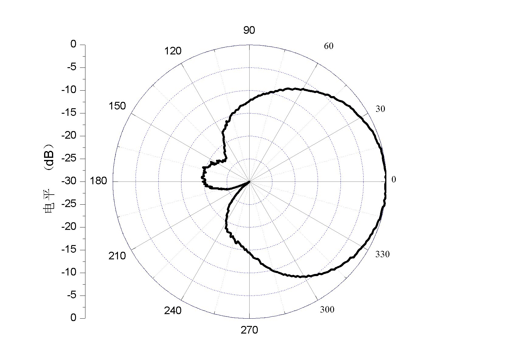 2 GHz to 4 GHz Cavity Backed Spiral Antenna OBS-2040-Plot