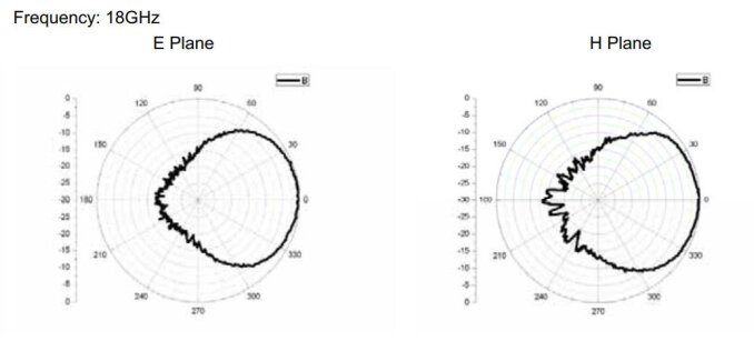 2 GHz to 6 GHz Cavity Backed Spiral Antenna OBS-2060-Plot
