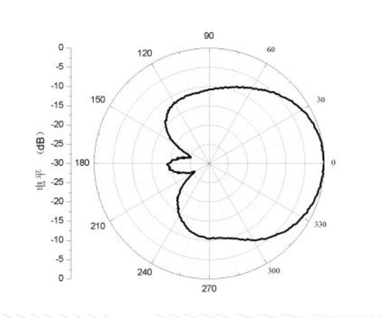 6 GHz to 18 GHz Cavity Backed Spiral Antenna OBS-60180-Plot