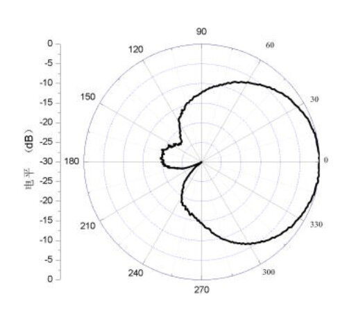 6 GHz to 18 GHz Cavity Backed Spiral Antenna OBS-60180-Plot