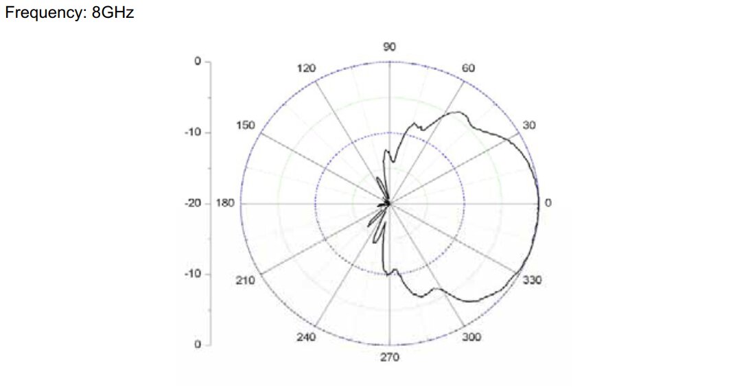 8 GHz to 18 GHz Cavity Backed Spiral Antenna OBS-80180-Plot