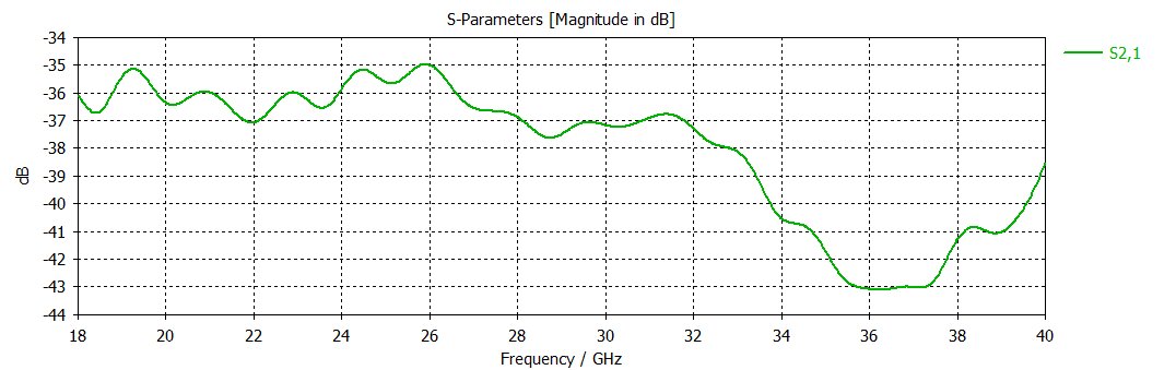 18 GHz to 40 GHz 13-18dBi gain ,30 dB Isolation,  2.92mm Connectors, Dual Polarized Horn Antenna ODPA-180400-30mm-Plot