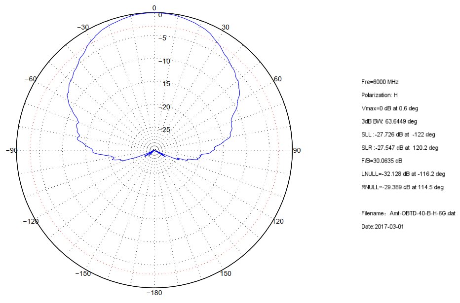 6 GHz to 18 GHz, 8 dBi to 15.6 dBi Gain，2 -2.92mm Connectors, Dual Polarized Horn Antenna ODPA-60180-40mm-Plot