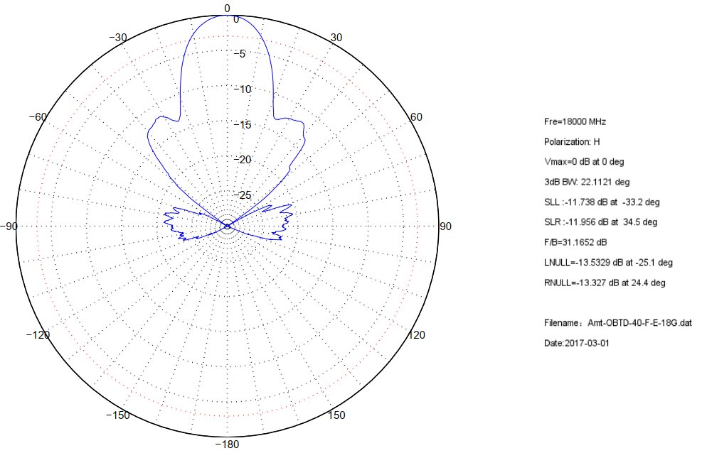 6 GHz to 18 GHz, 8 dBi to 15.6 dBi Gain，2 -2.92mm Connectors, Dual Polarized Horn Antenna ODPA-60180-40mm-Plot