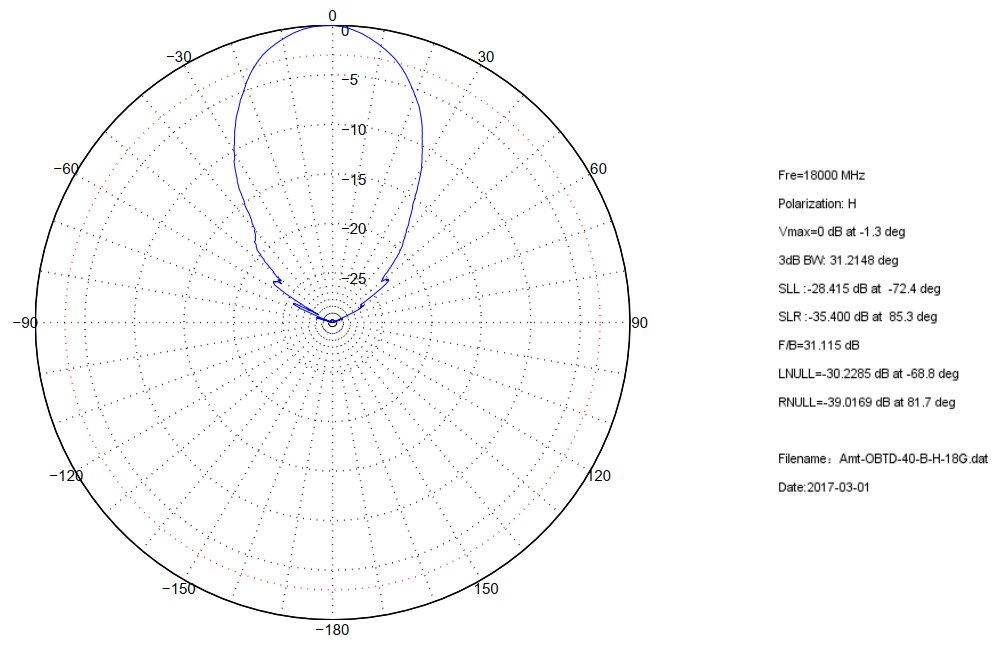 6 GHz to 18 GHz, 8 dBi to 15.6 dBi Gain，2 -2.92mm Connectors, Dual Polarized Horn Antenna ODPA-60180-40mm-Plot