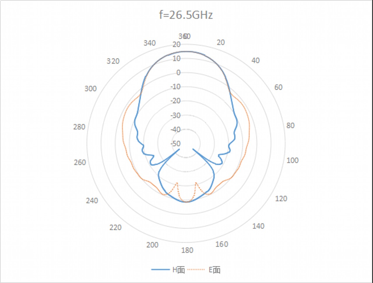 15 dBi Gain, 26.5 GHz to 40 GHz, WR-28 Waveguide, 2.92 Connector  OHC-28-15