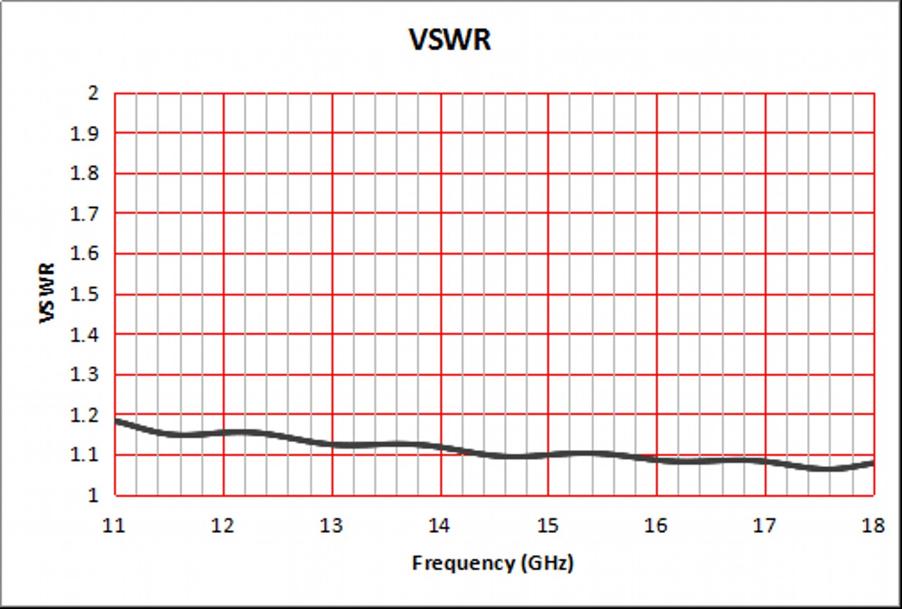 15 dBi Gain, 2.5 GHz to 4 GHz, WR-284 Waveguide, SMA Connector OHC-284-15 15 dBi Gain, 2.5 GHz to 4 GHz, WR-284 Waveguide, SMA Connector OHC-284-15