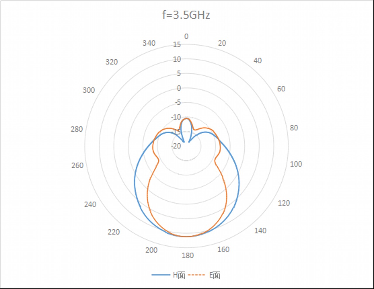 15 dBi Gain, 2.5 GHz to 4 GHz, WR-284 Waveguide, SMA Connector OHC-284-15 15 dBi Gain, 2.5 GHz to 4 GHz, WR-284 Waveguide, SMA Connector OHC-284-15