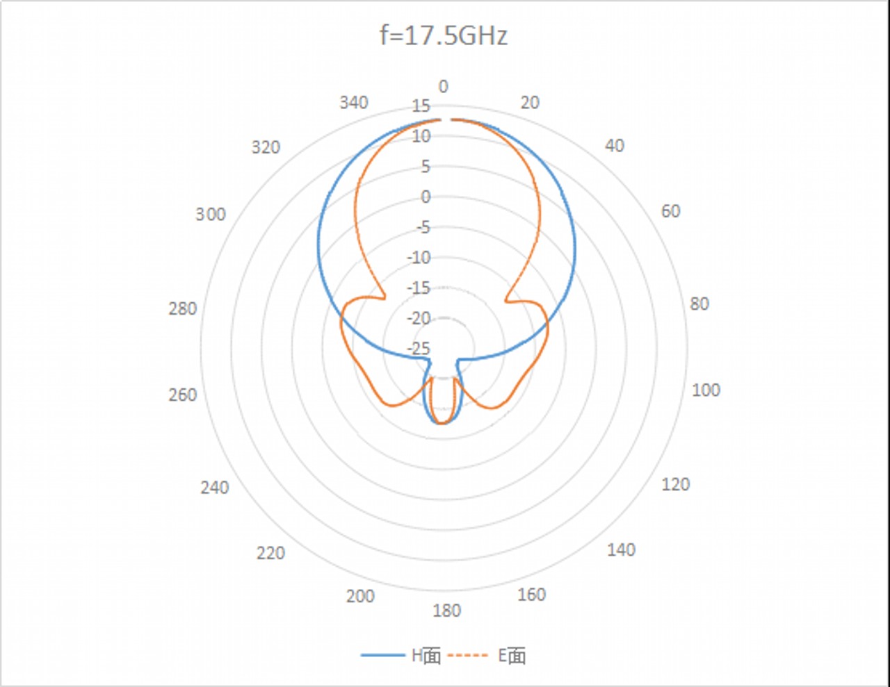 15 dBi Gain, 18 GHz to 26.5 GHz, WR-42 Waveguide, SMA Connector Curve Standard Gain Horn