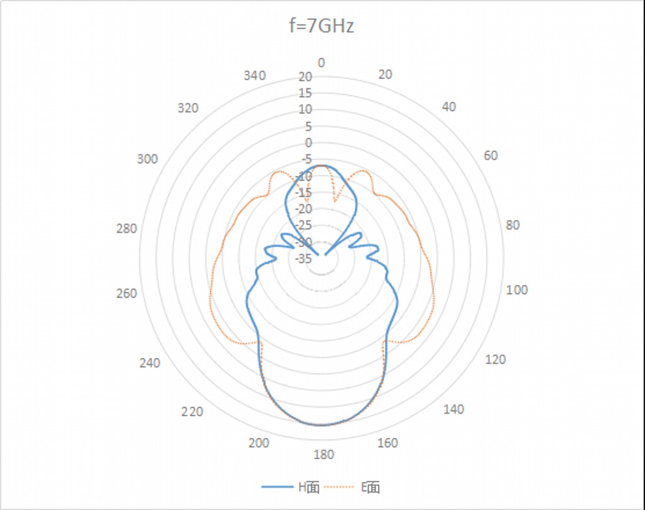 WR-112 Waveguide Standard Gain Horn Antenna. Nominal Gain: 15 dBi Gain. Frequency Range: 7.5 GHz to 10 GHz - 1