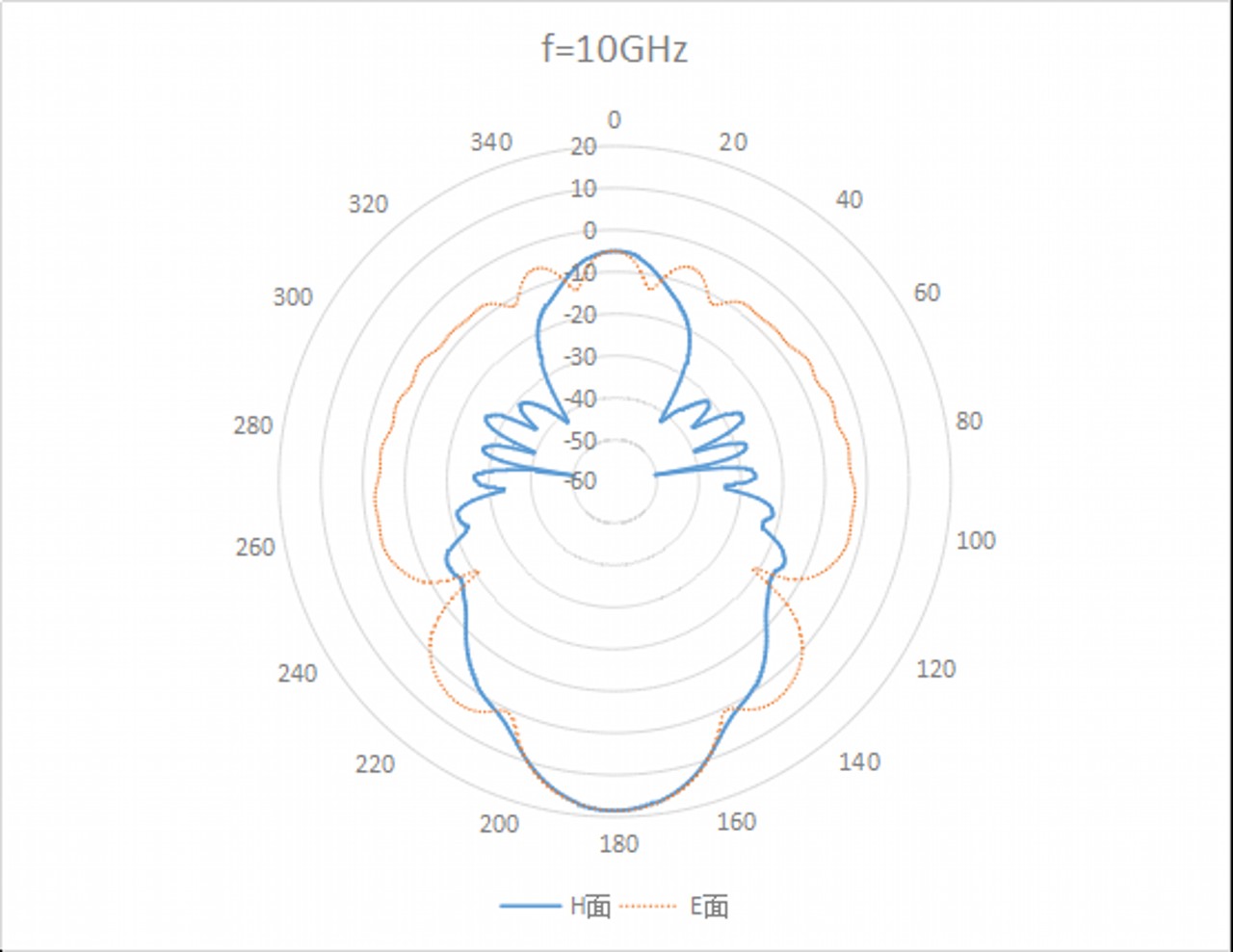 WR-112 Waveguide Standard Gain Horn Antenna. Nominal Gain: 15 dBi Gain. Frequency Range: 7.5 GHz to 10 GHz - 2