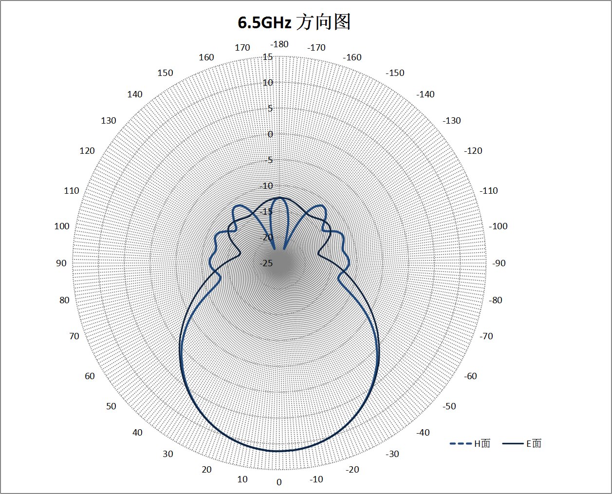 10 dBi Gain, 5.9 GHz to 8.2 GHz, WR-137 Waveguide Standard Gain Horn Antenna-Plot