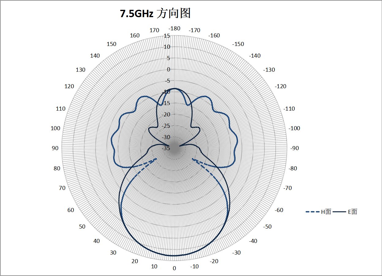 10 dBi Gain, 5.9 GHz to 8.2 GHz, WR-137 Waveguide Standard Gain Horn Antenna-Plot