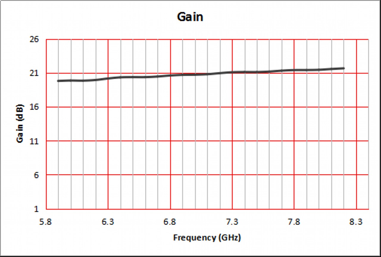 20 dBi Gain, 5.9 GHz to 8.2 GHz, WR-137 Waveguide Standard Gain Horn Antenna
