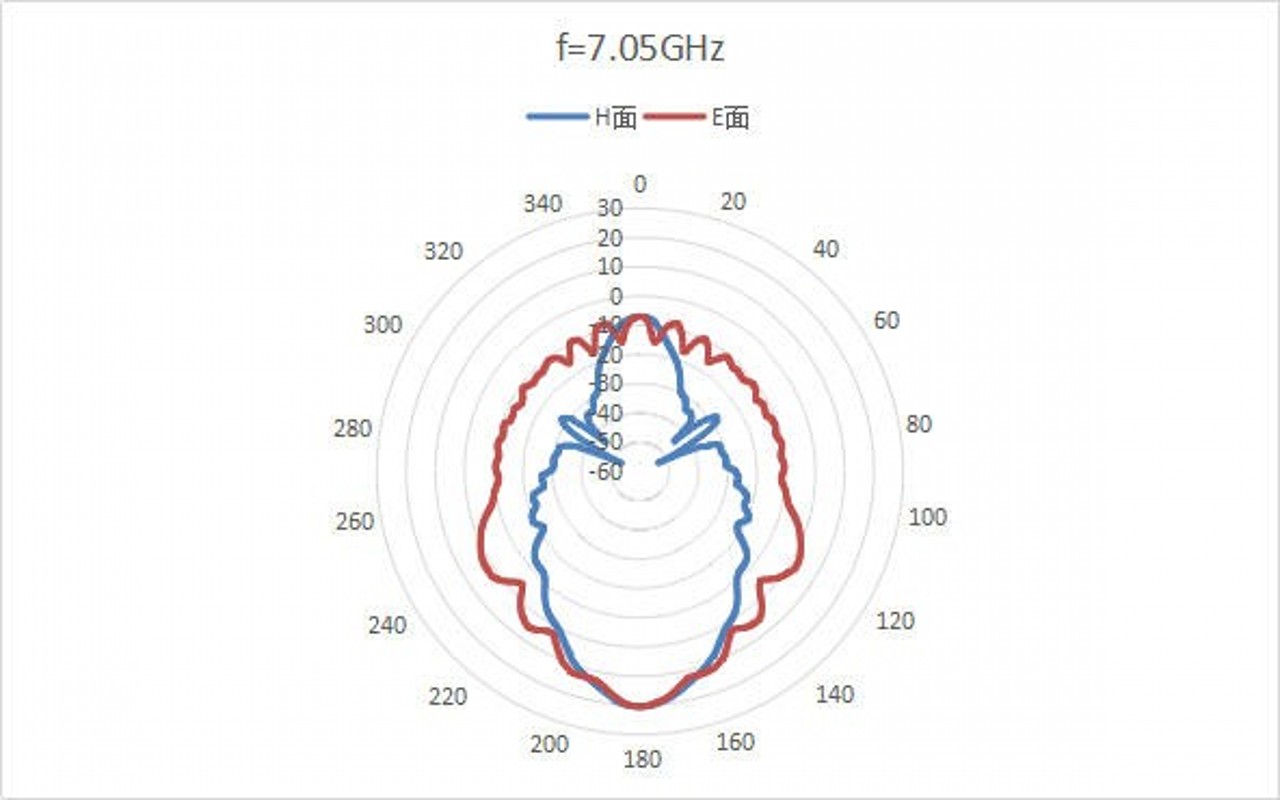 10 dBi Gain, 4.9 GHz to 7.1 GHz, WR-159 Waveguide Standard Gain Horn Antenna-Plot