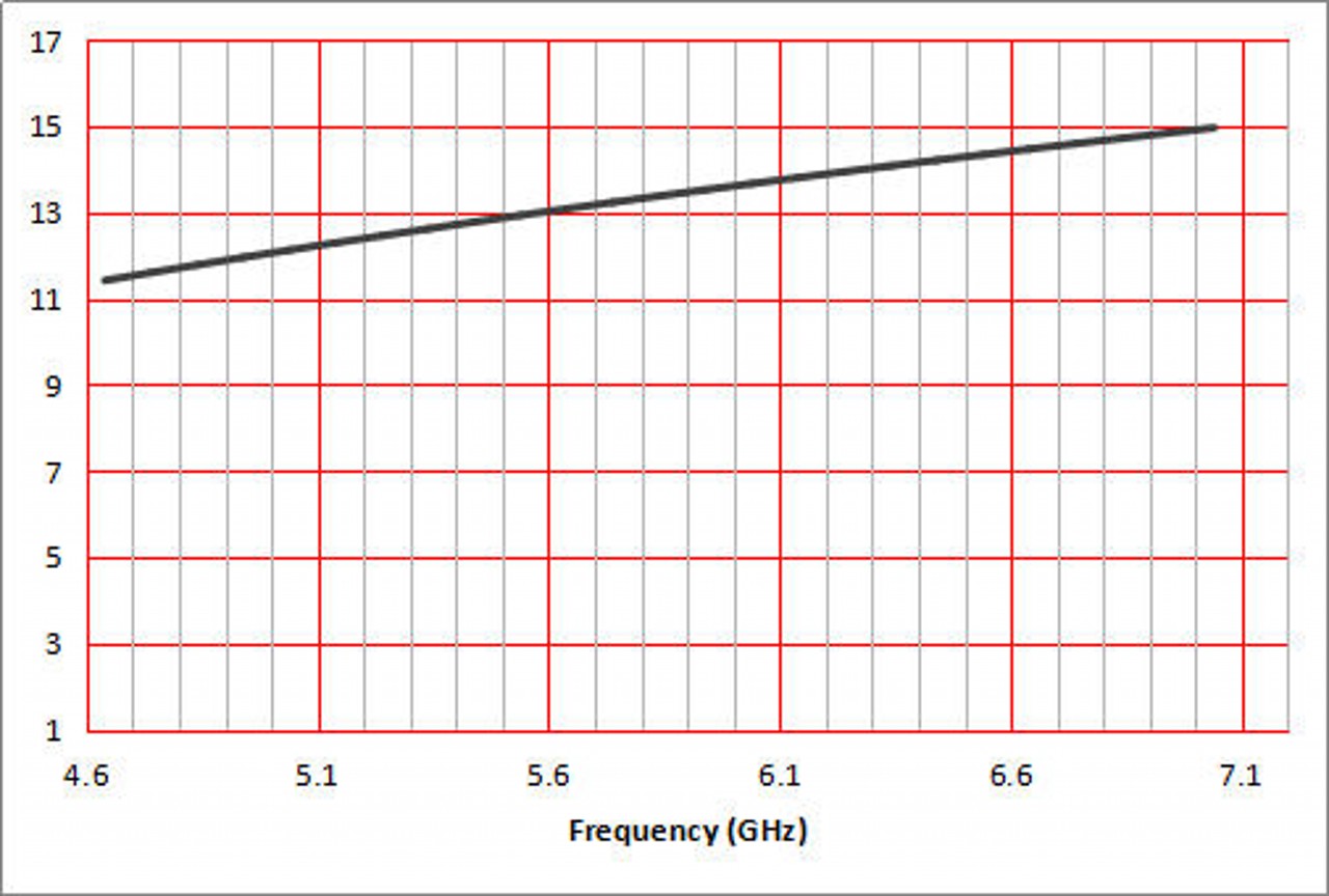 10 dBi Gain, 4.9 GHz to 7.1 GHz, WR-159 Waveguide Standard Gain Horn Antenna-Plot