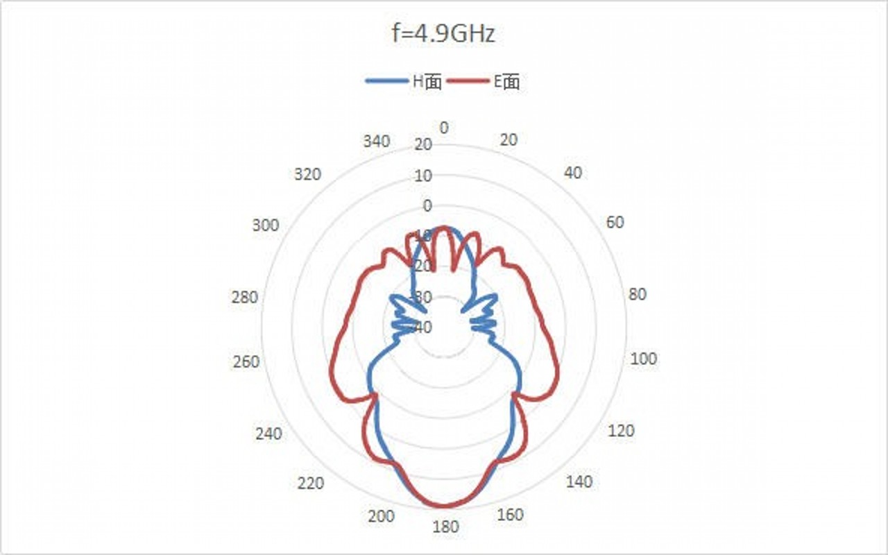 WR-159 Waveguide - 4.9GHz - 7.1GHz - Standard Gain Horn Antenna 1