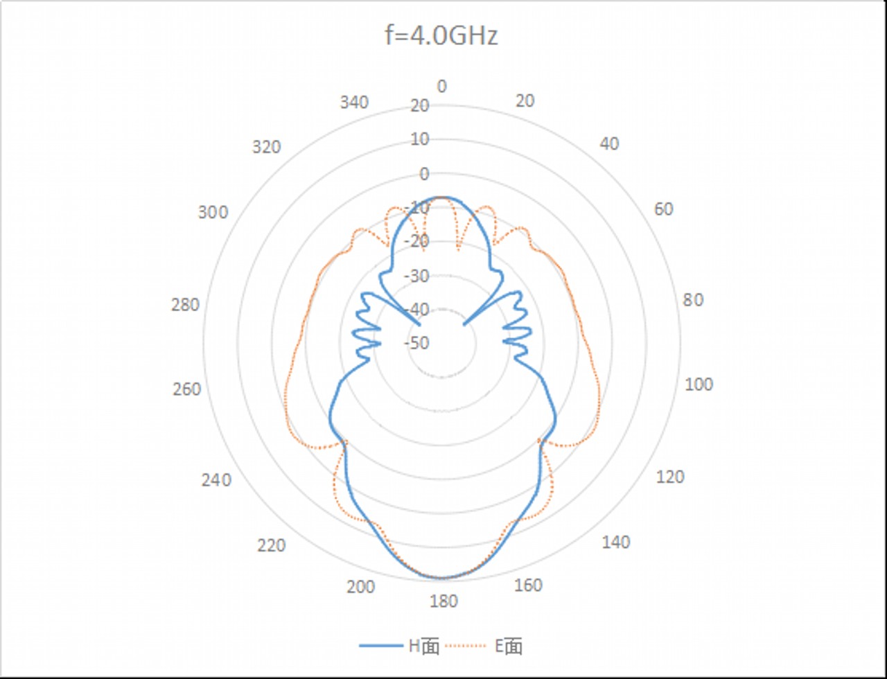 WR-187 Waveguide Standard Gain Horn Antenna. Nominal Gain: 20 dBi Gain. Frequency Range: 4 GHz to 5.9 GHz - 1