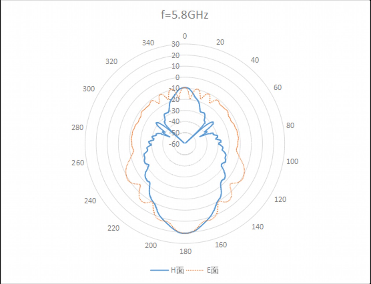 WR-187 Waveguide Standard Gain Horn Antenna. Nominal Gain: 20 dBi Gain. Frequency Range: 4 GHz to 5.9 GHz - 2