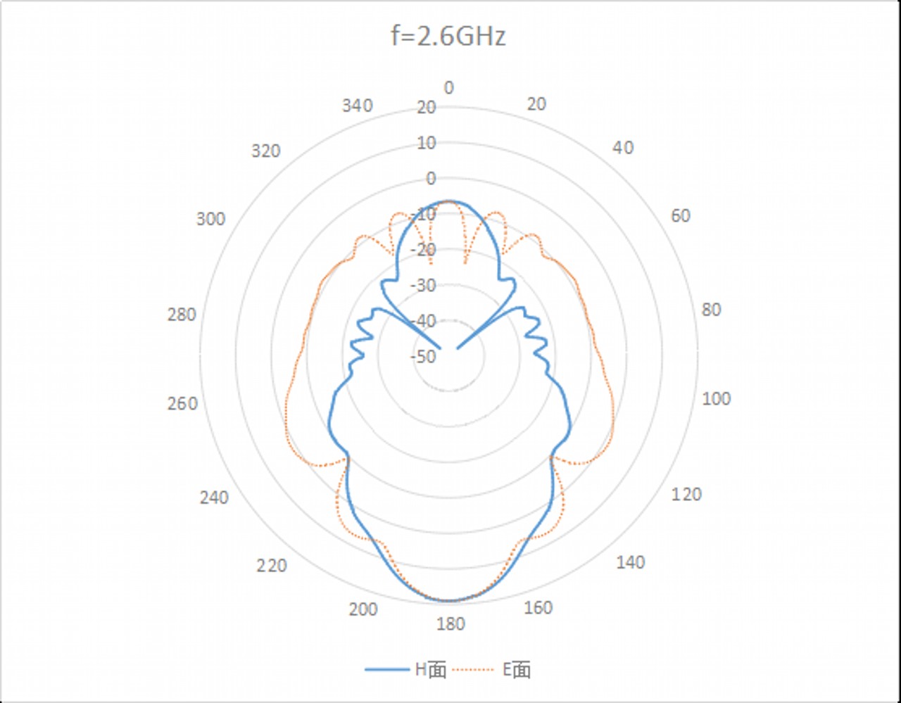 WR-284 Waveguide Standard Gain Horn Antenna. Nominal Gain: 20 dBi Gain. Frequency Range: 2.6 GHz to 4 GHz - 1