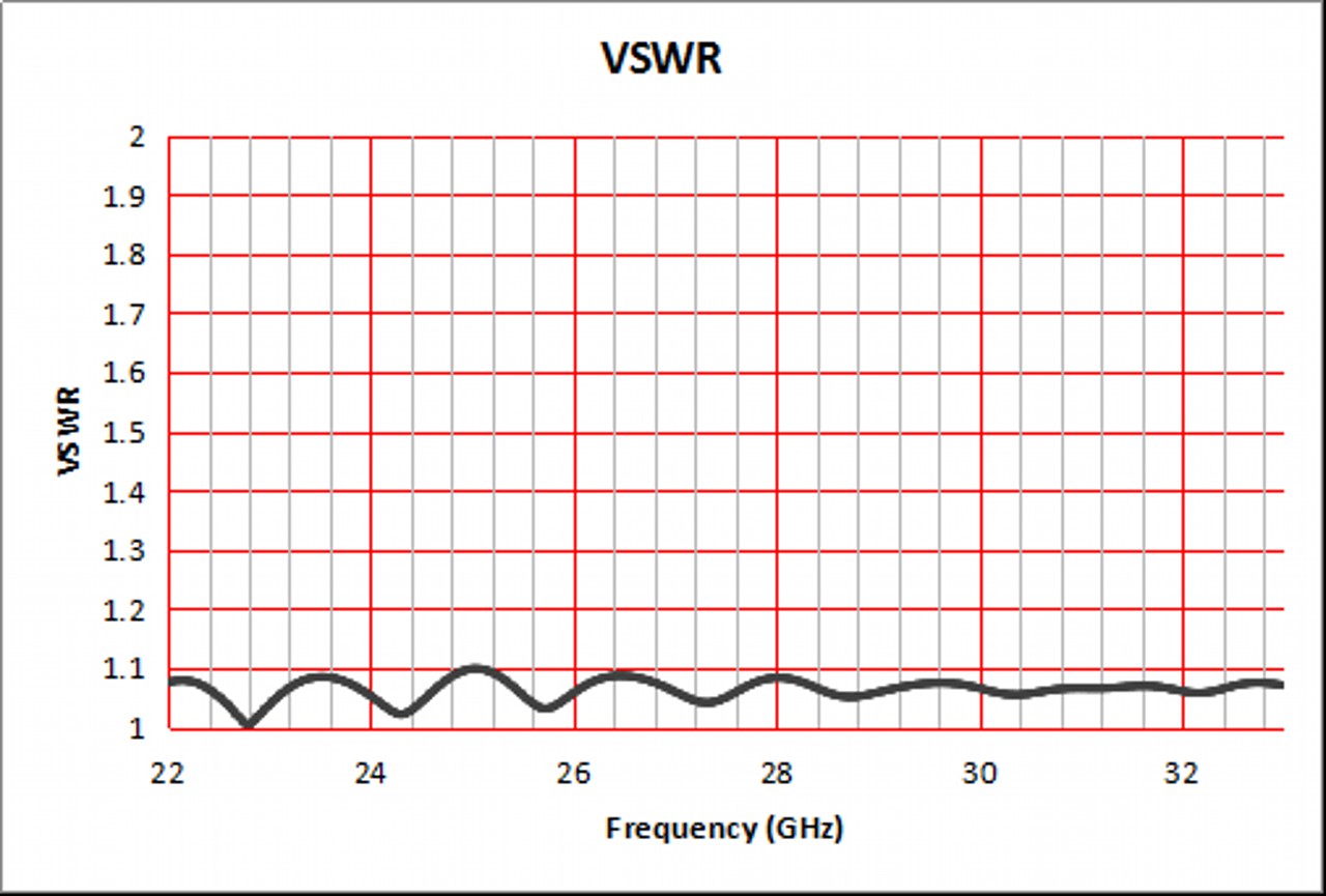 20 dBi Gain, 22 GHz to 33 GHz, WR-34 Waveguide Standard Gain Horn Antenna OLB-34-20-Plot