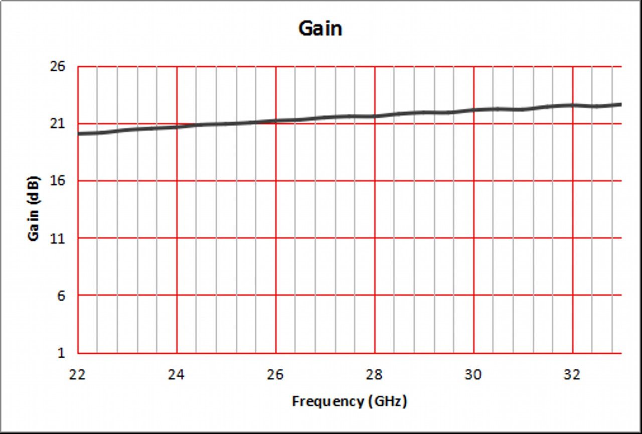 20 dBi Gain, 22 GHz to 33 GHz, WR-34 Waveguide Standard Gain Horn Antenna OLB-34-20-Plot