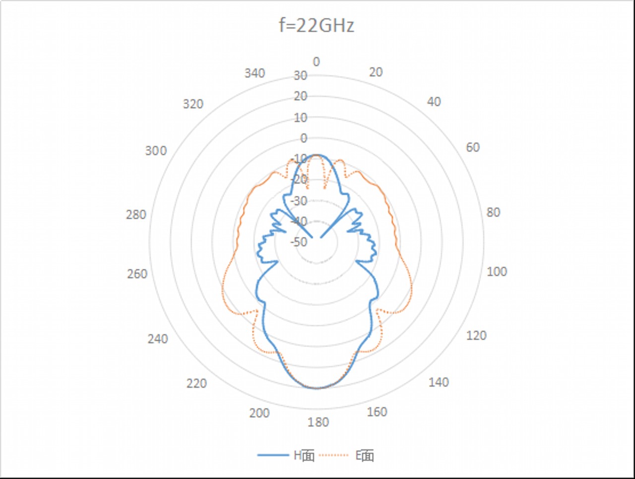 20 dBi Gain, 22 GHz to 33 GHz, WR-34 Waveguide Standard Gain Horn Antenna OLB-34-20-Plot