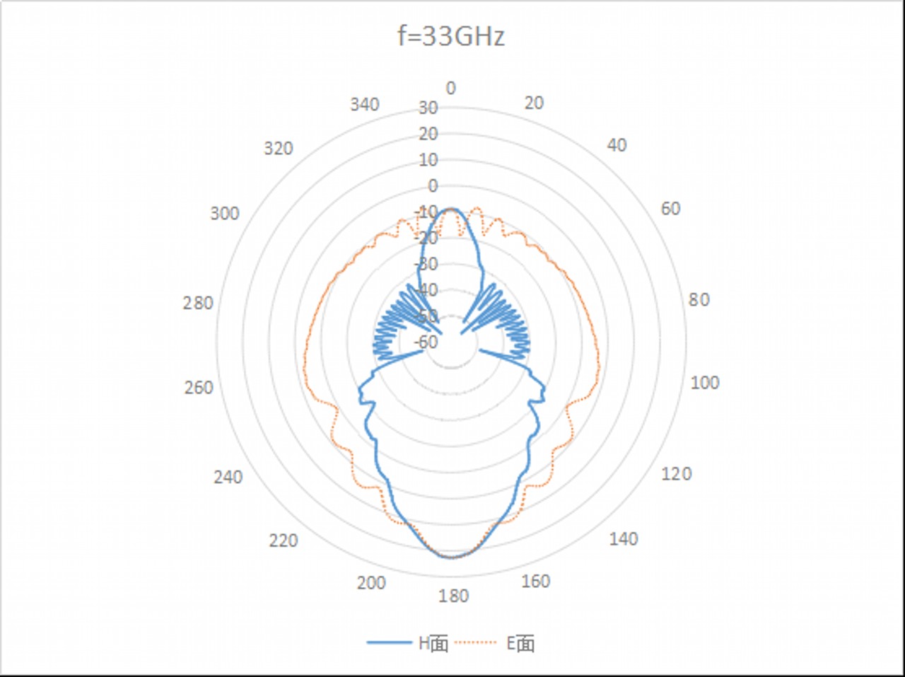 20 dBi Gain, 22 GHz to 33 GHz, WR-34 Waveguide Standard Gain Horn Antenna OLB-34-20-Plot