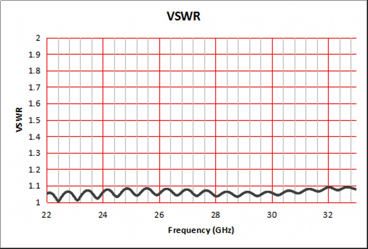 25 dBi Gain, 22 GHz to 33 GHz, WR-34 Waveguide Standard Gain Horn Antenna-Plot