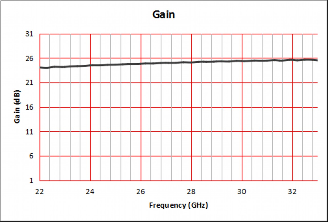25 dBi Gain, 22 GHz to 33 GHz, WR-34 Waveguide Standard Gain Horn Antenna-Plot