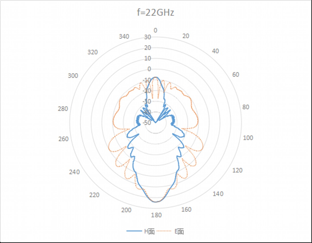 WR-340 Waveguide Standard Gain Horn Antenna. Nominal Gain: 25dBi Gain. Frequency Range: 22 GHz to 33 GHz - 1