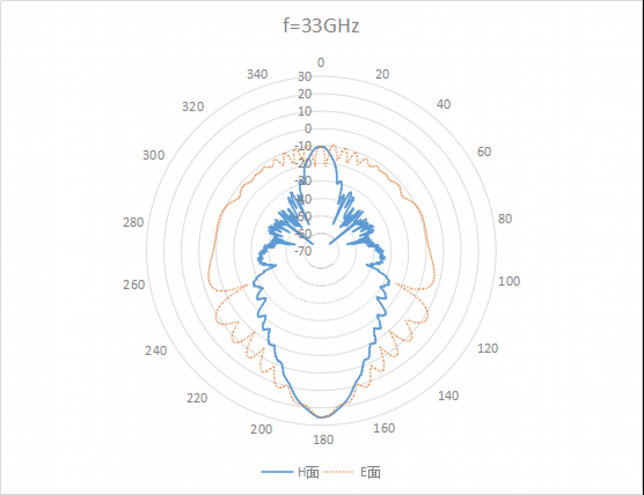 25 dBi Gain, 22 GHz to 33 GHz, WR-34 Waveguide Standard Gain Horn Antenna-Plot