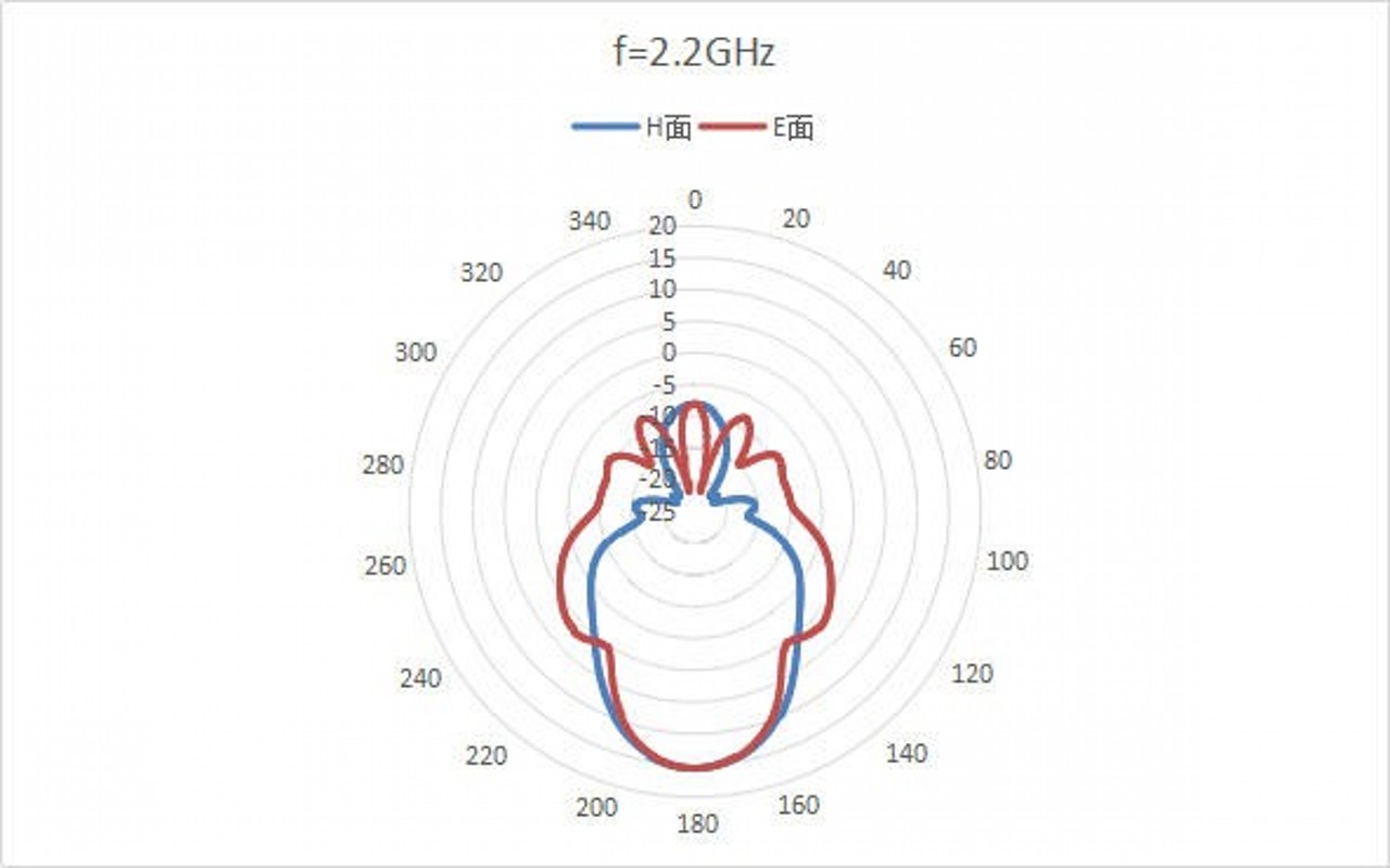 WR-340 Waveguide-2.2GHz-3.3GHz-Standard Gain Horn Antenna 1