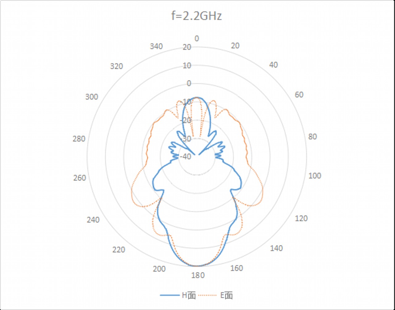 WR-340 Waveguide Standard Gain Horn Antenna. Nominal Gain: 20 dBi Gain. Frequency Range: 2.2 GHz to 3.3 GHz - 1