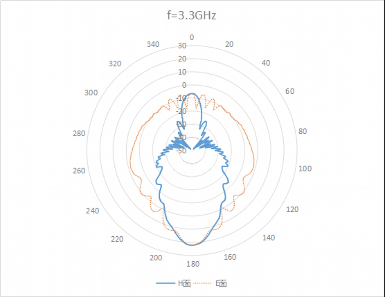 WR-340 Waveguide Standard Gain Horn Antenna. Nominal Gain: 20 dBi Gain. Frequency Range: 2.2 GHz to 3.3 GHz - 2